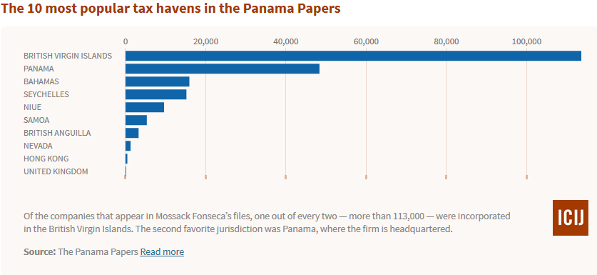 The 10 most popular tax havens in the Panama Papers