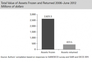 Total Value of Assets Frozen and Returned GRAPH